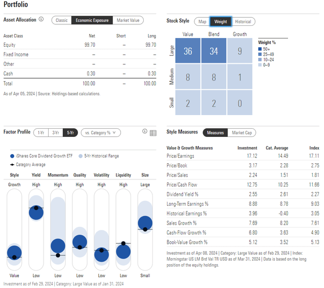 DGRO: Portfolio & Factor Profiles