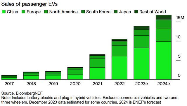 Bloomberg breakdown of EV sales by year and region