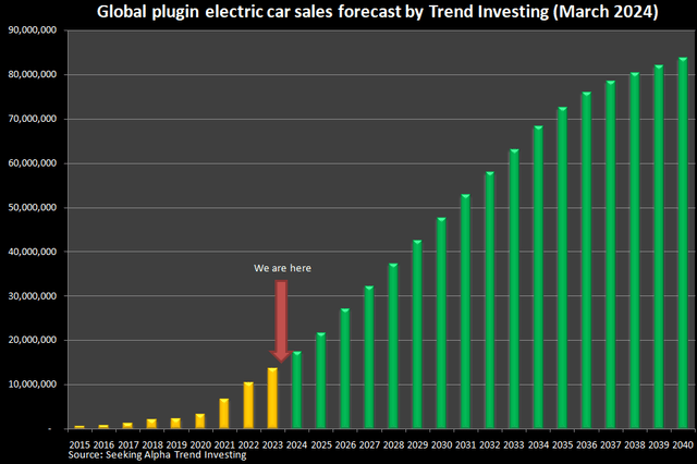 Trend Investing's global plugin electric car sales forecast to 2040 (green bars)