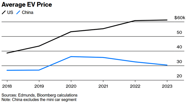 EVs sold in China are less than half the price of those being sold in USA