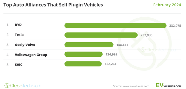 Top selling global plugin sales by auto group for Feb. 2024