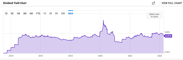 Chart