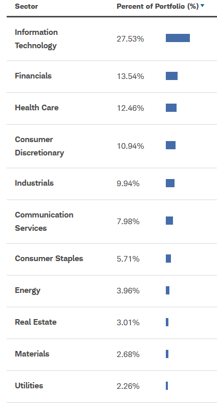 Sectors