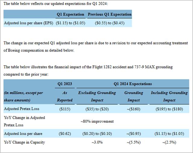 Alaska Air Q1 outlook tables