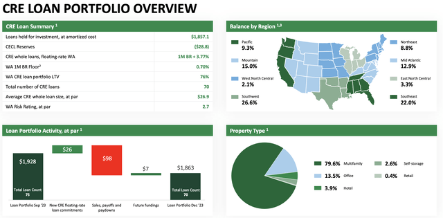 ACRES Commercial Realty Fiscal 2023 Fourth Quarter CRE Loan Portfolio Overview