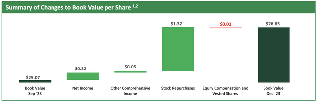 ACRES Commercial Realty Fiscal 2023 Fourth Quarter Book Value