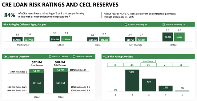 ACRES Commercial Realty Fiscal 2023 CRE Loan Risk Ratings