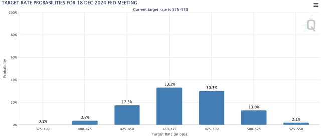 FOMC rate move probability