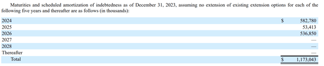 Braemar Hotels & Resorts Debt Maturities