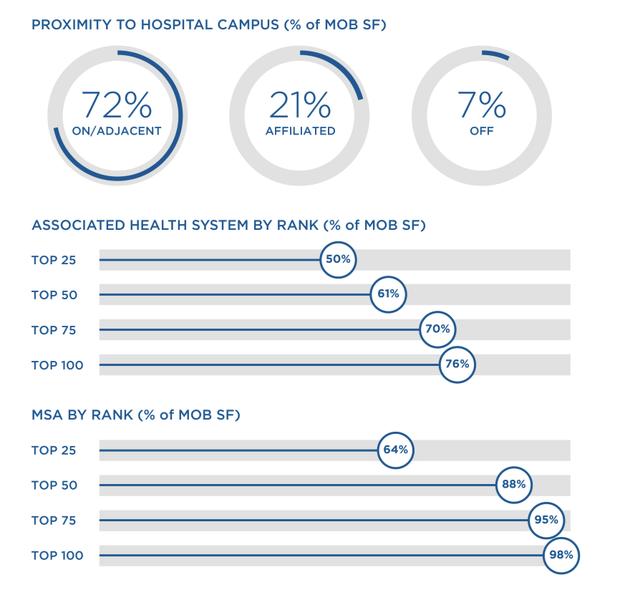 Healthcare Realty Fiscal 2023 Property Portfolio