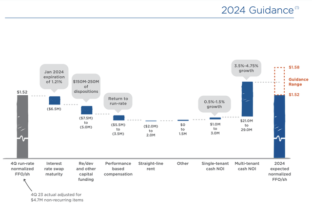 Healthcare Realty Fiscal 2024 Guidance Range