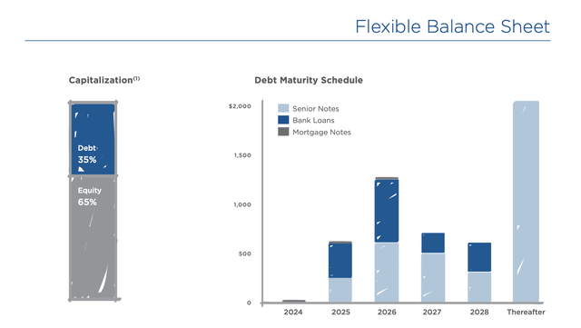 Healthcare Realty Debt Maturity