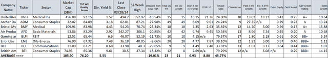 T2 ( DGI Stocks)