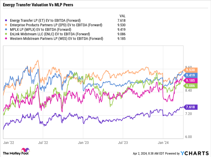 ET EV to EBITDA (Forward) Chart