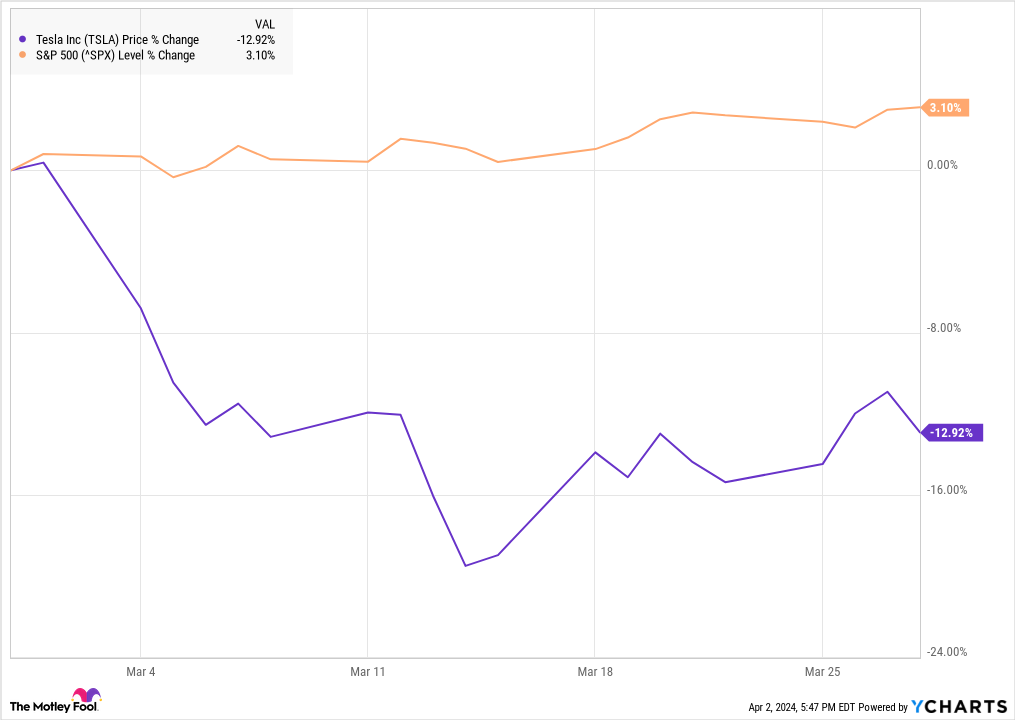 TSLA Chart