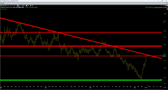 EXK Weekly Chart