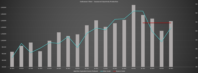 Guanacevi Quarterly Production, Silver Grade & Reserve Grade