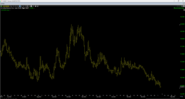 USD/MXN