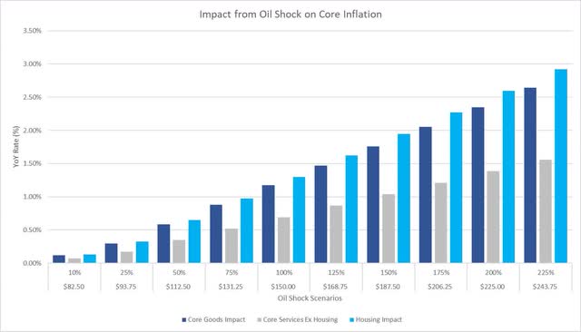 Scenario Analysis of Contributions of Core CPI Sub-Components