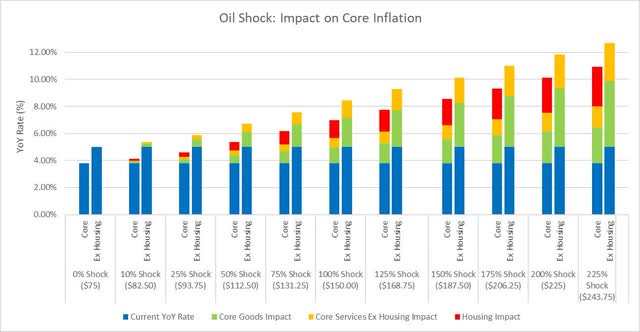 Scenario Analysis: Forecasted Core CPI