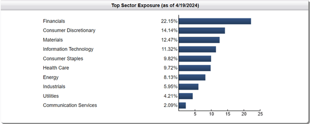 First Trust India NIFTY 50 Equal Weight ETF Sector Allocation