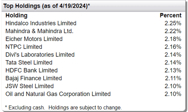 First Trust India NIFTY 50 Equal Weight ETF Top Holdings