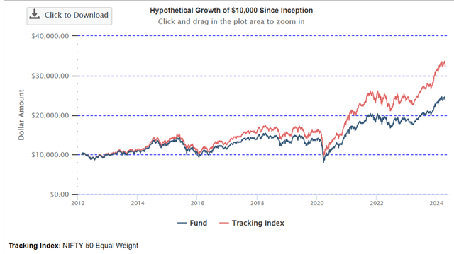 First Trust India NIFTY 50 Equal Weight ETF Relative Performance Chart