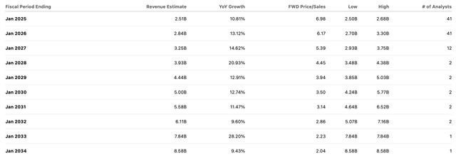 consensus estimates