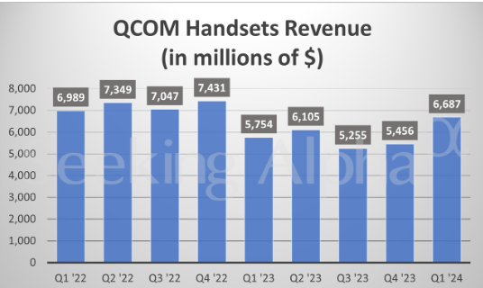 The image shows Qualcomm handset revenue.