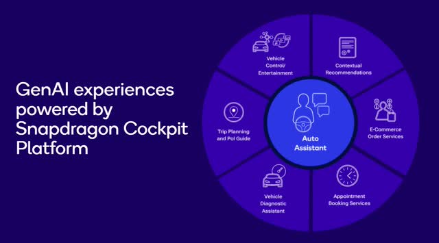 The image shows Qualcomm's digital cockpit's generative AI capabilities.