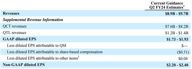 The image shows Qualcomm guidance for the second quarter FY 2024.