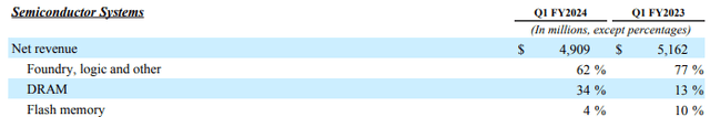 The image show Applied Materials revenue segment results.