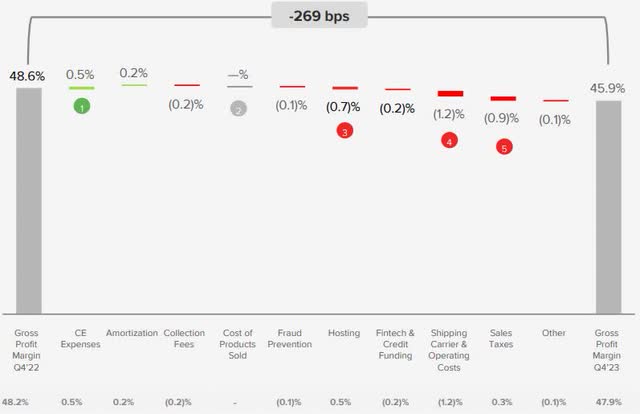 The image shows Mercado Libre's gross profit margins