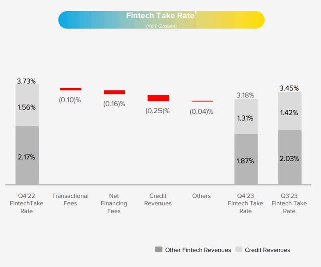 The image shows MercadoPago's fintech take rate.