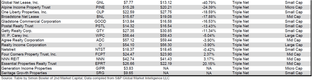 Source: Table by Simon Bowler of 2nd Market Capital, Data compiled from S&P Global Market Intelligence LLC. See important notes and disclosures at the end of this article