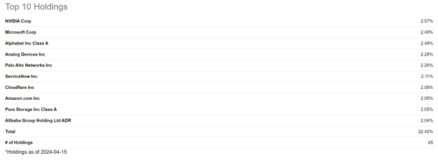 Top 10 Holdings