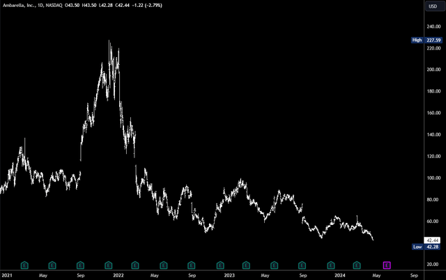 AMBA Chart