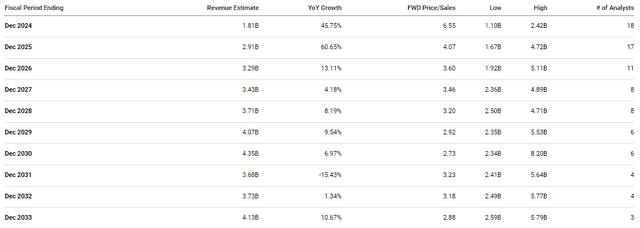 Sarepta Therapeutics Revenue Estimates