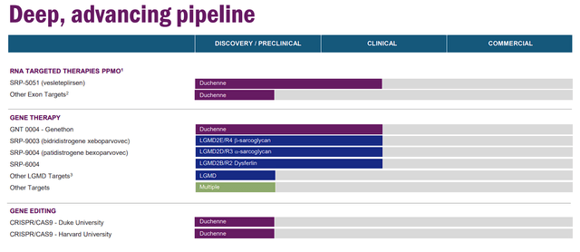 Sarepta Therapeutics Pipeline