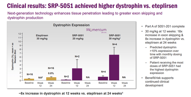 Sarepta Therapeutics SRP-5051 Dystrophin