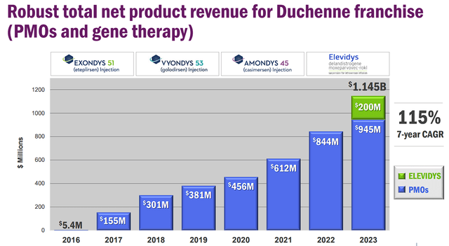 Sarepta Therapeutics DMD Revenue