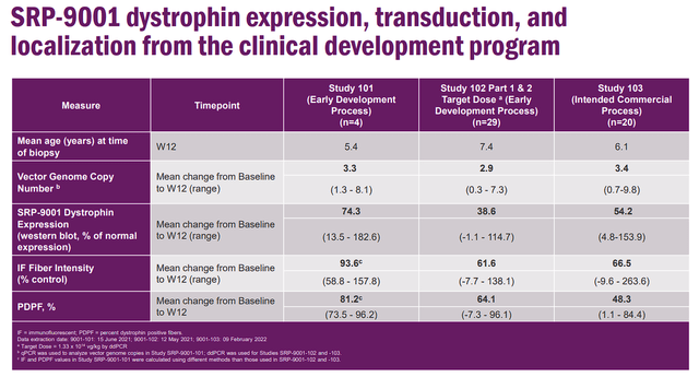 Sarepta Therapeutics SRP-9001 Dystrophin Expression, Tranduction, and Localization Data