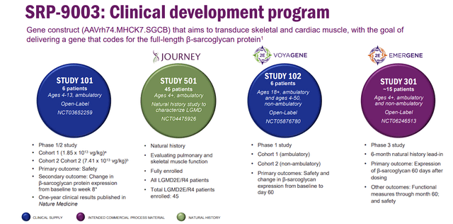 Sarepta Therapeutics SRP-9003 Clinical Development