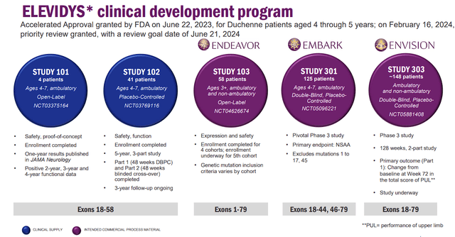 Sarepta Therapeutics ELEVIDYS Clinical Development