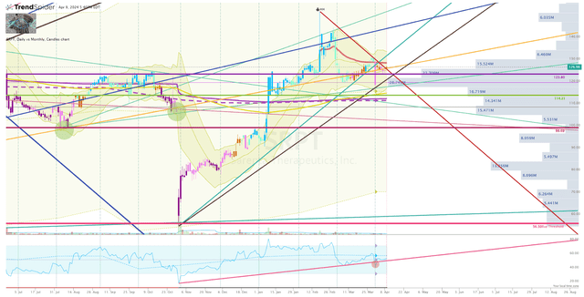 SRPT Daily Chart