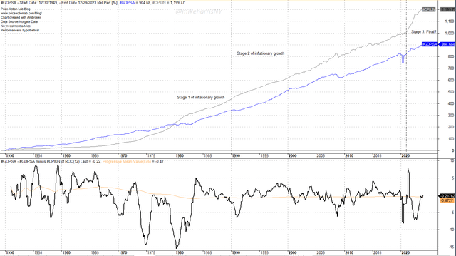 Relative performance of CPI and GDP since 1950