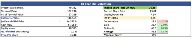 Fair Value