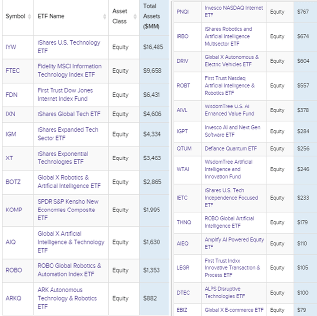 AI ETFs