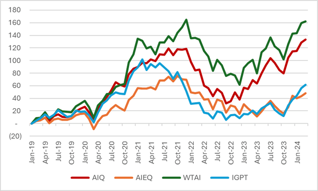 AIQ Performance