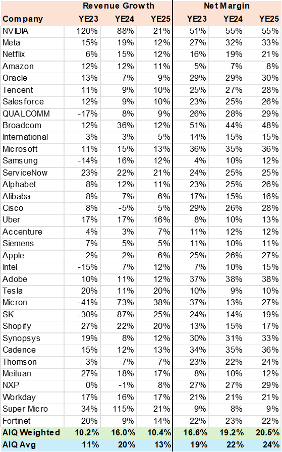 AIQ Consensus Revenue & Margin